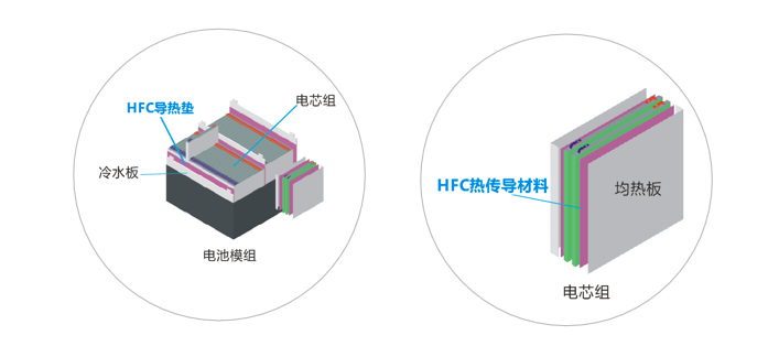 鴻富誠新能源應用導熱材料-低密度系列