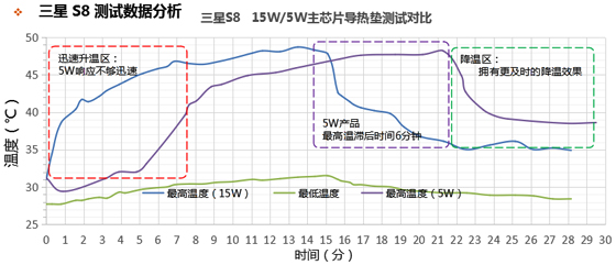 三星S8測(cè)試數(shù)據(jù)分析